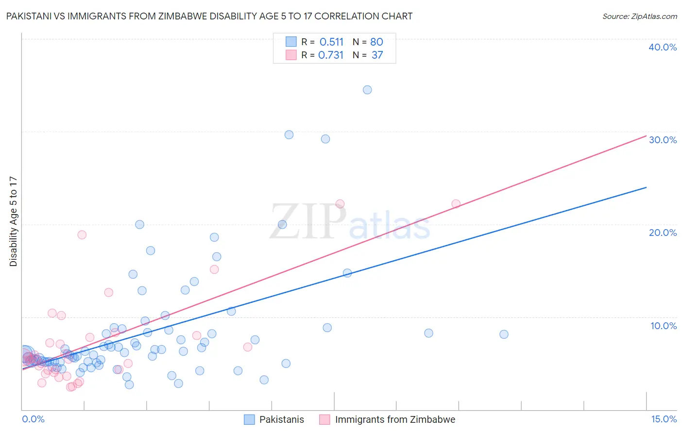 Pakistani vs Immigrants from Zimbabwe Disability Age 5 to 17