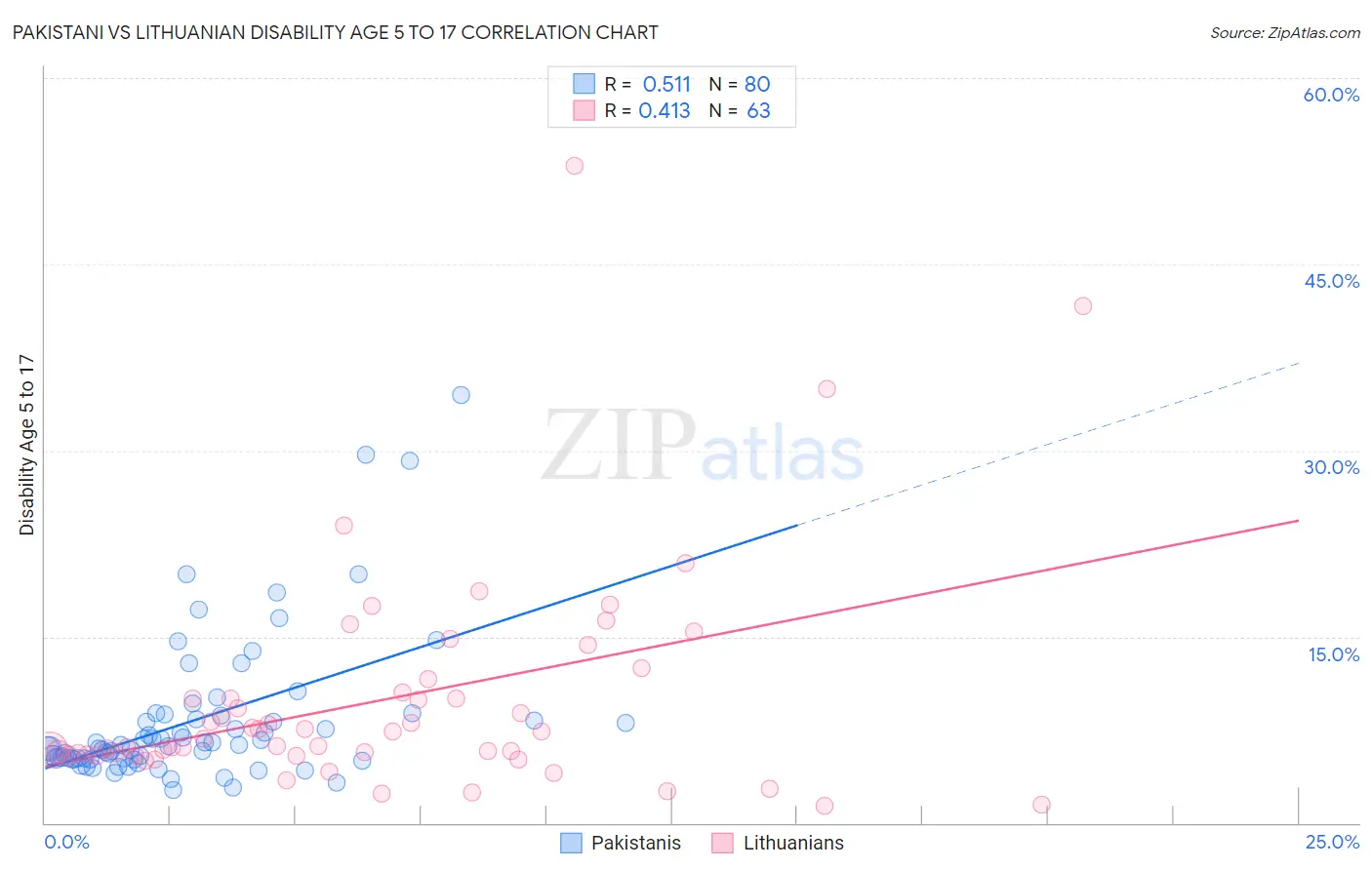Pakistani vs Lithuanian Disability Age 5 to 17