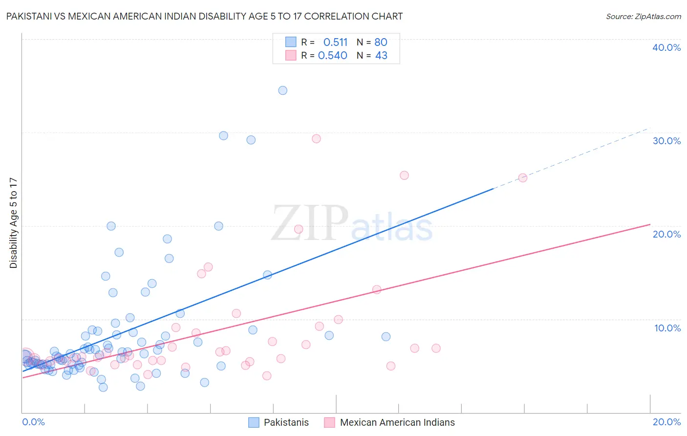 Pakistani vs Mexican American Indian Disability Age 5 to 17