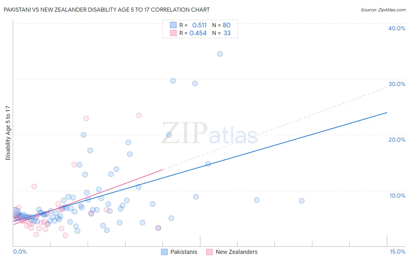 Pakistani vs New Zealander Disability Age 5 to 17