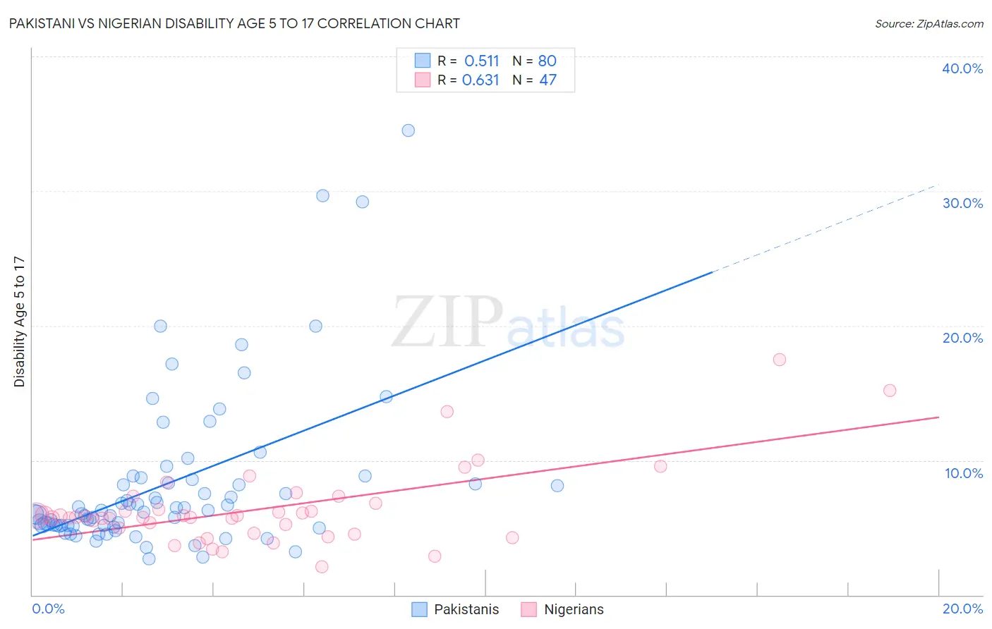 Pakistani vs Nigerian Disability Age 5 to 17