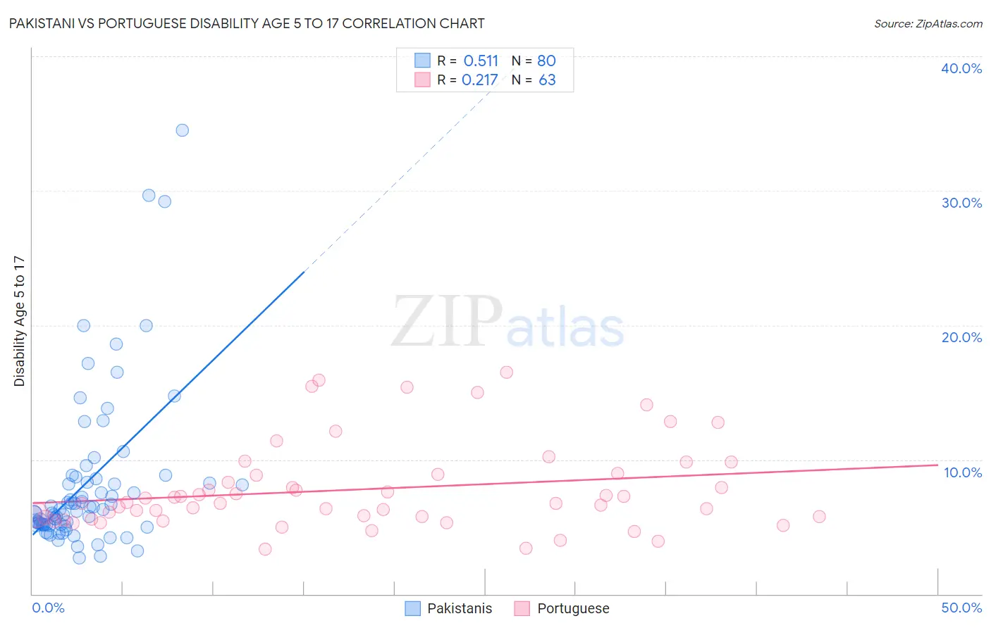 Pakistani vs Portuguese Disability Age 5 to 17