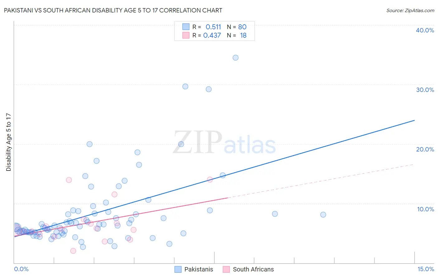 Pakistani vs South African Disability Age 5 to 17