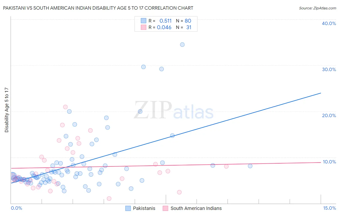 Pakistani vs South American Indian Disability Age 5 to 17