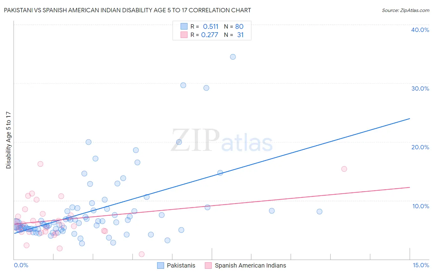 Pakistani vs Spanish American Indian Disability Age 5 to 17