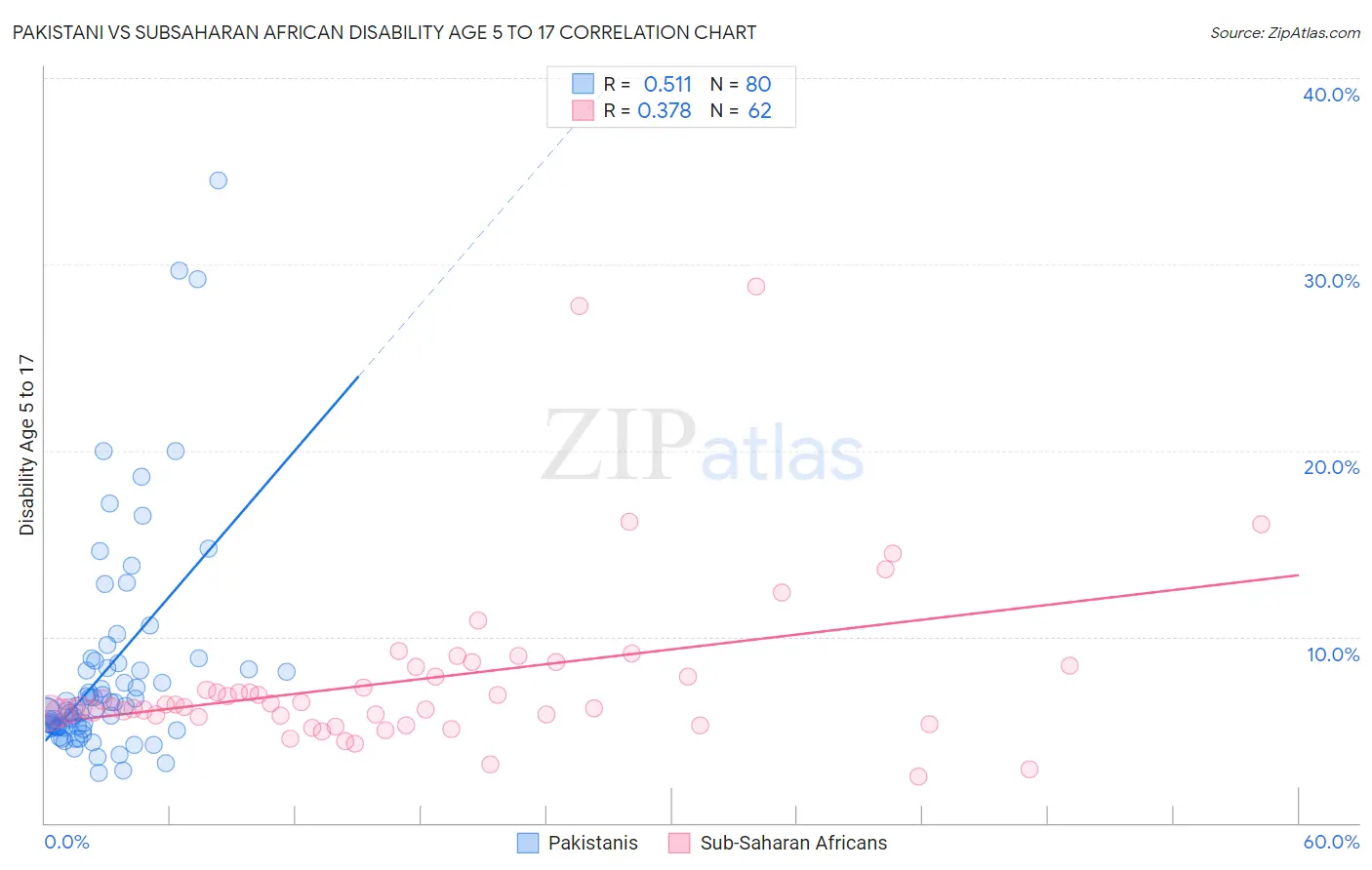 Pakistani vs Subsaharan African Disability Age 5 to 17