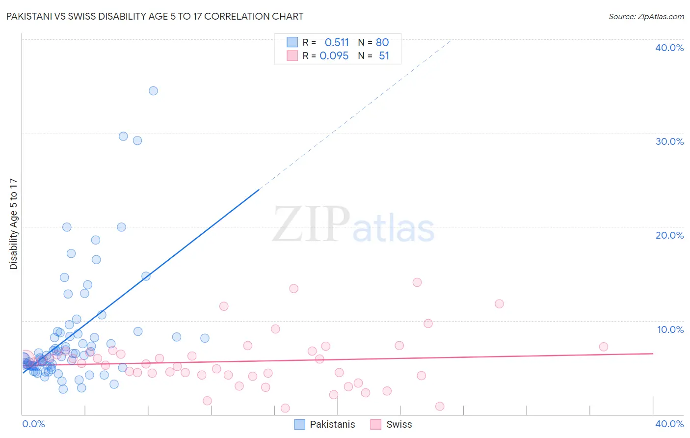 Pakistani vs Swiss Disability Age 5 to 17