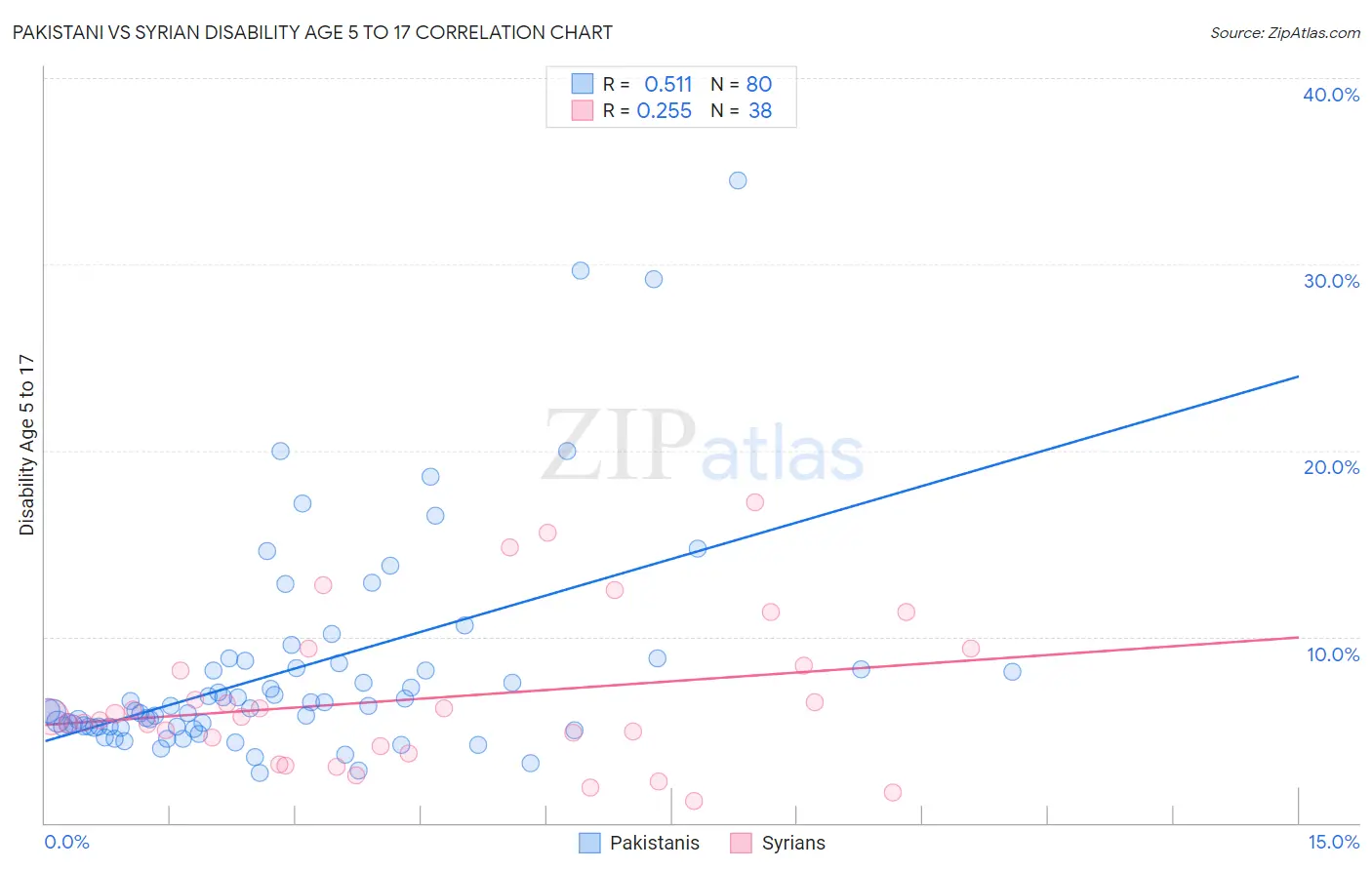Pakistani vs Syrian Disability Age 5 to 17