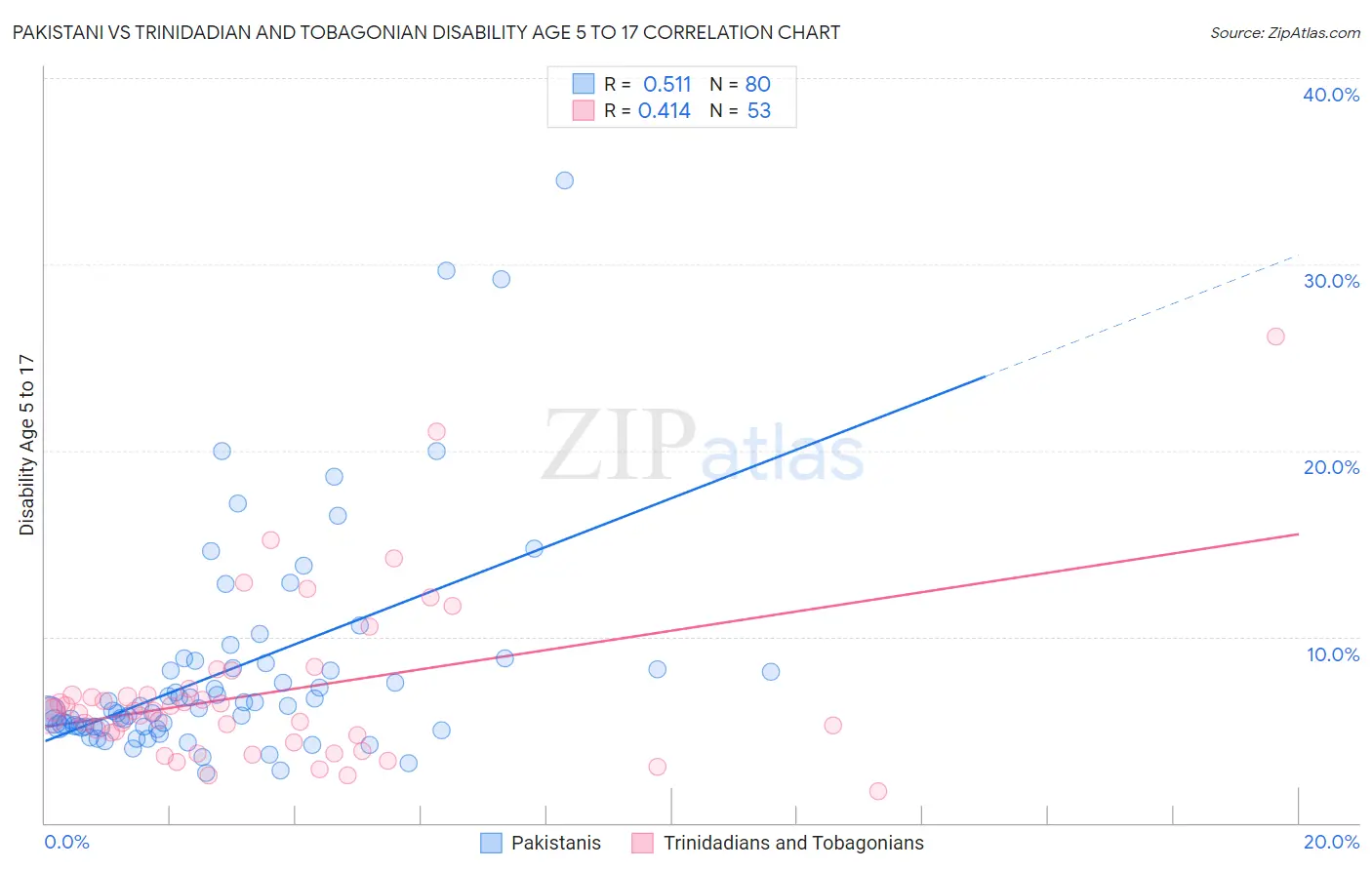 Pakistani vs Trinidadian and Tobagonian Disability Age 5 to 17