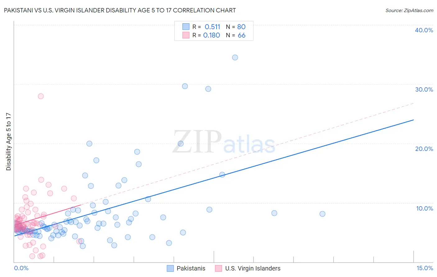 Pakistani vs U.S. Virgin Islander Disability Age 5 to 17