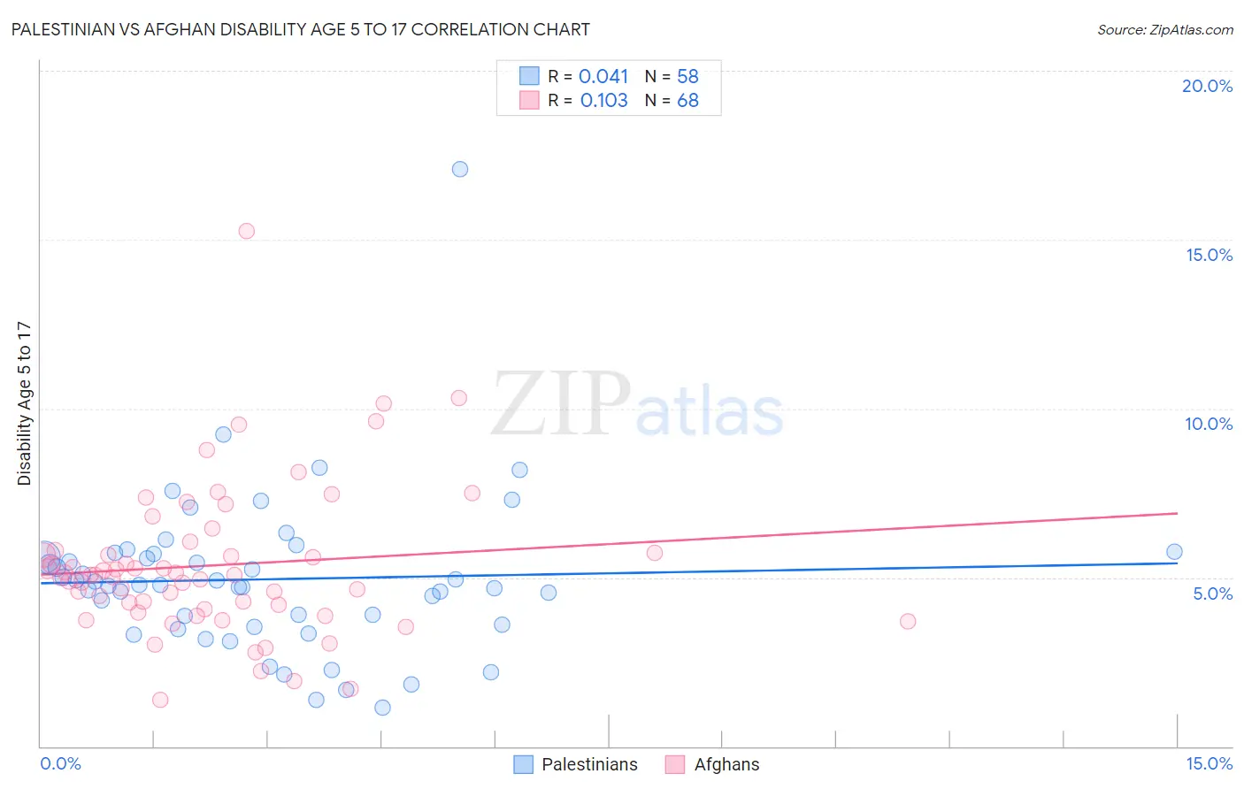 Palestinian vs Afghan Disability Age 5 to 17