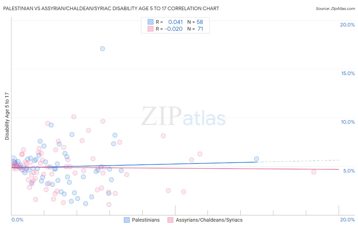 Palestinian vs Assyrian/Chaldean/Syriac Disability Age 5 to 17