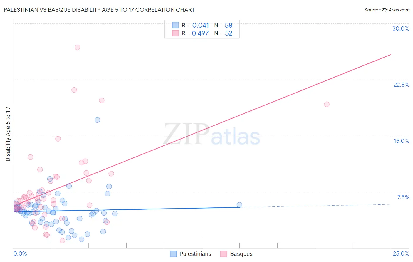 Palestinian vs Basque Disability Age 5 to 17