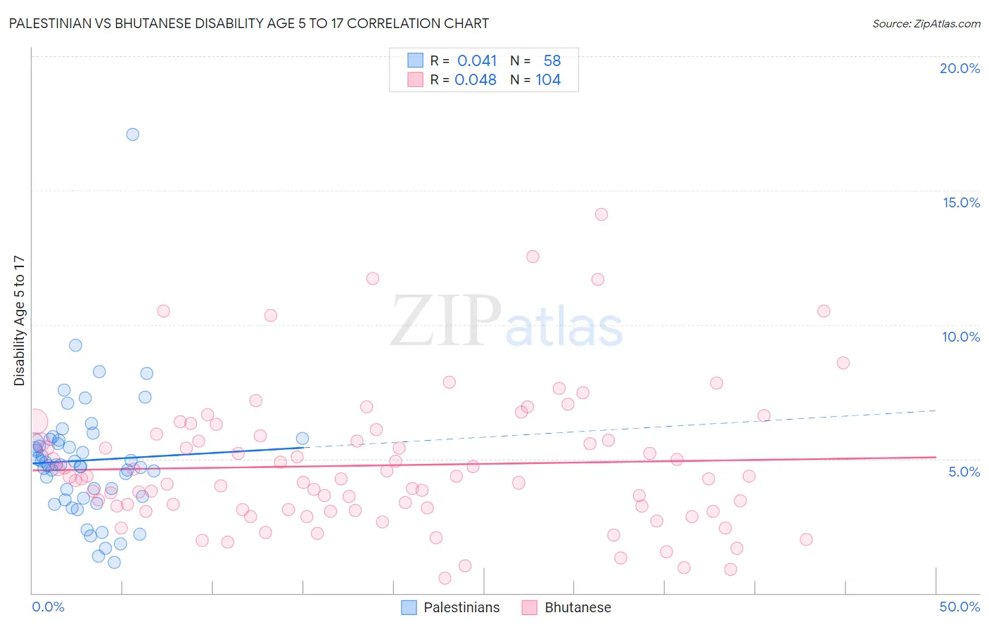 Palestinian vs Bhutanese Disability Age 5 to 17