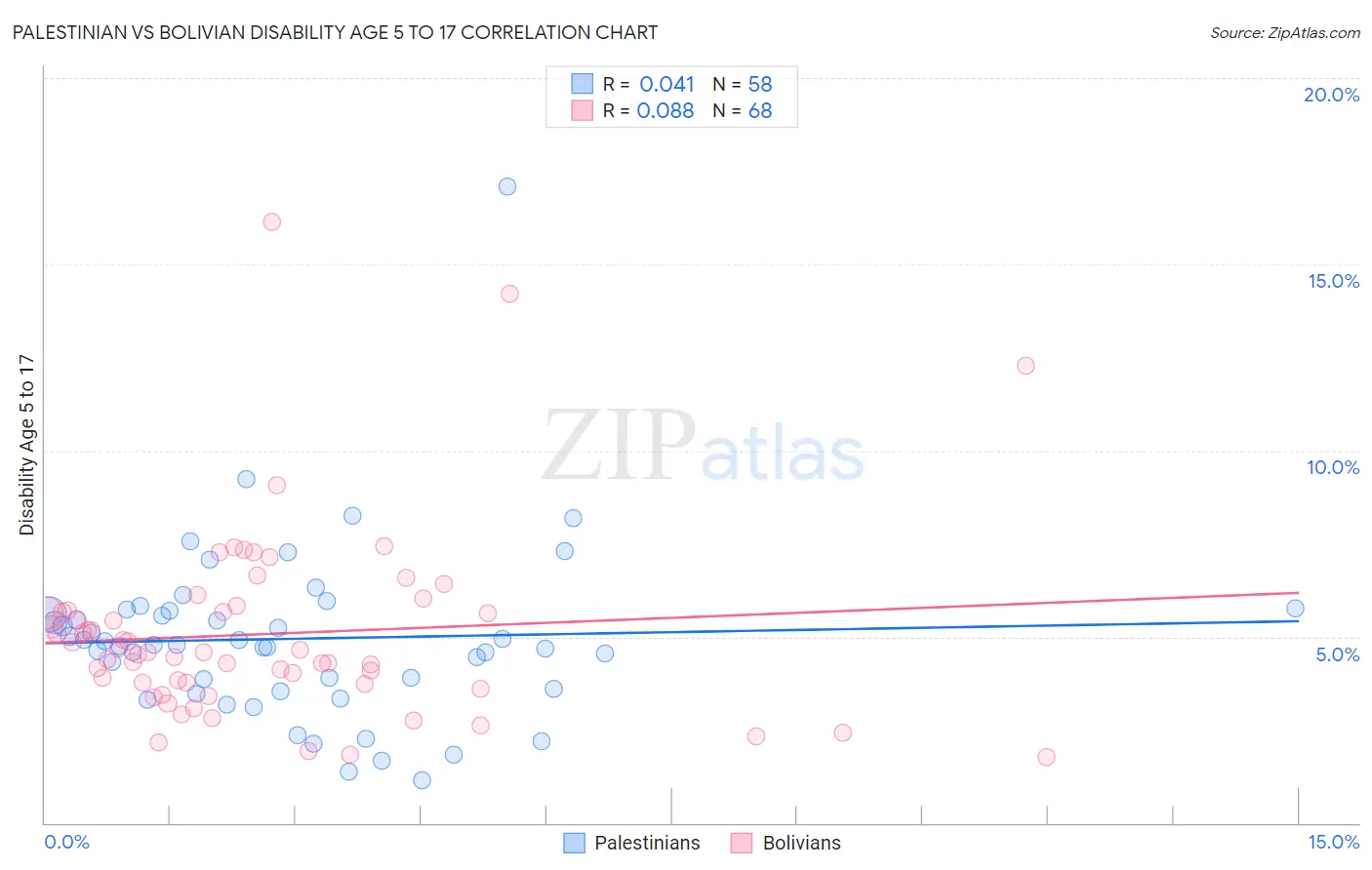 Palestinian vs Bolivian Disability Age 5 to 17