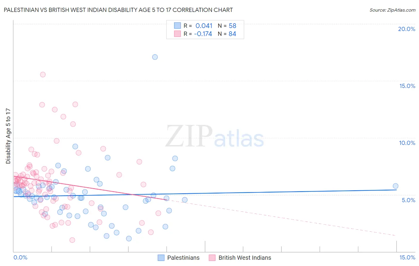 Palestinian vs British West Indian Disability Age 5 to 17