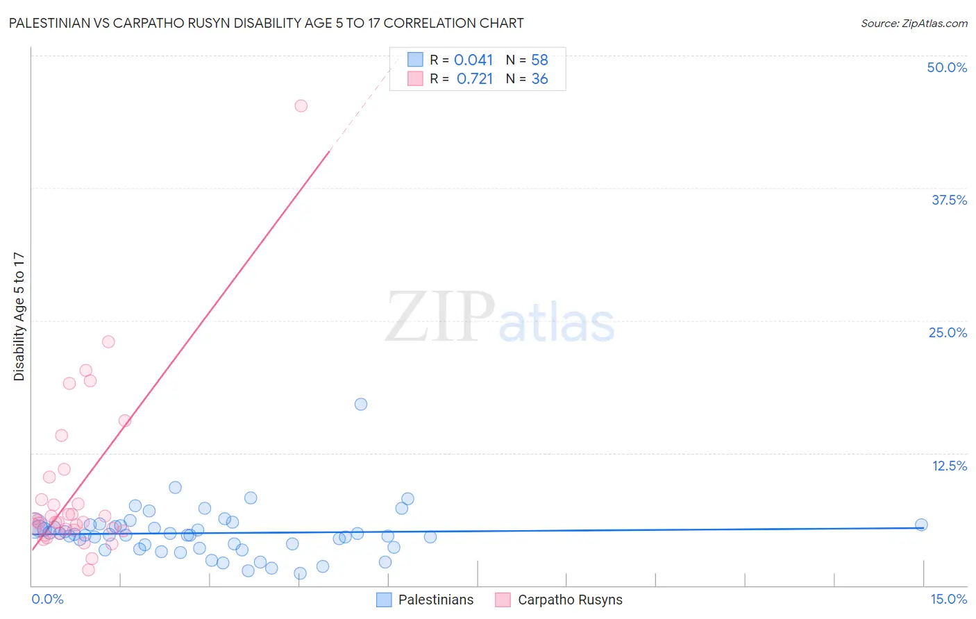 Palestinian vs Carpatho Rusyn Disability Age 5 to 17