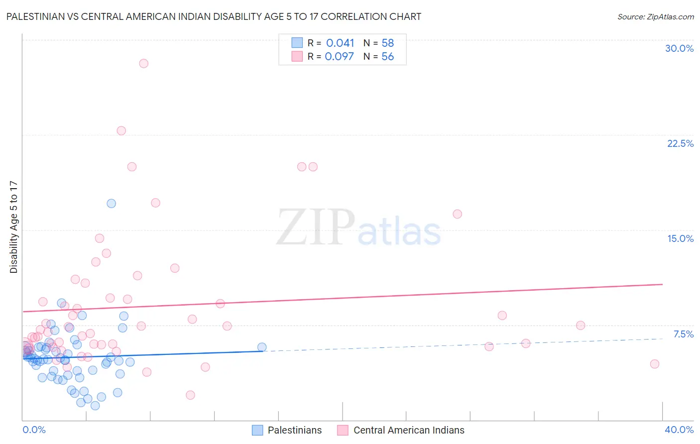 Palestinian vs Central American Indian Disability Age 5 to 17