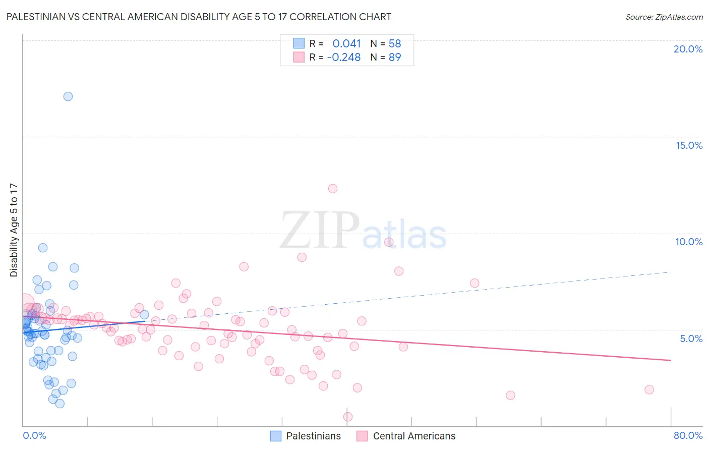 Palestinian vs Central American Disability Age 5 to 17