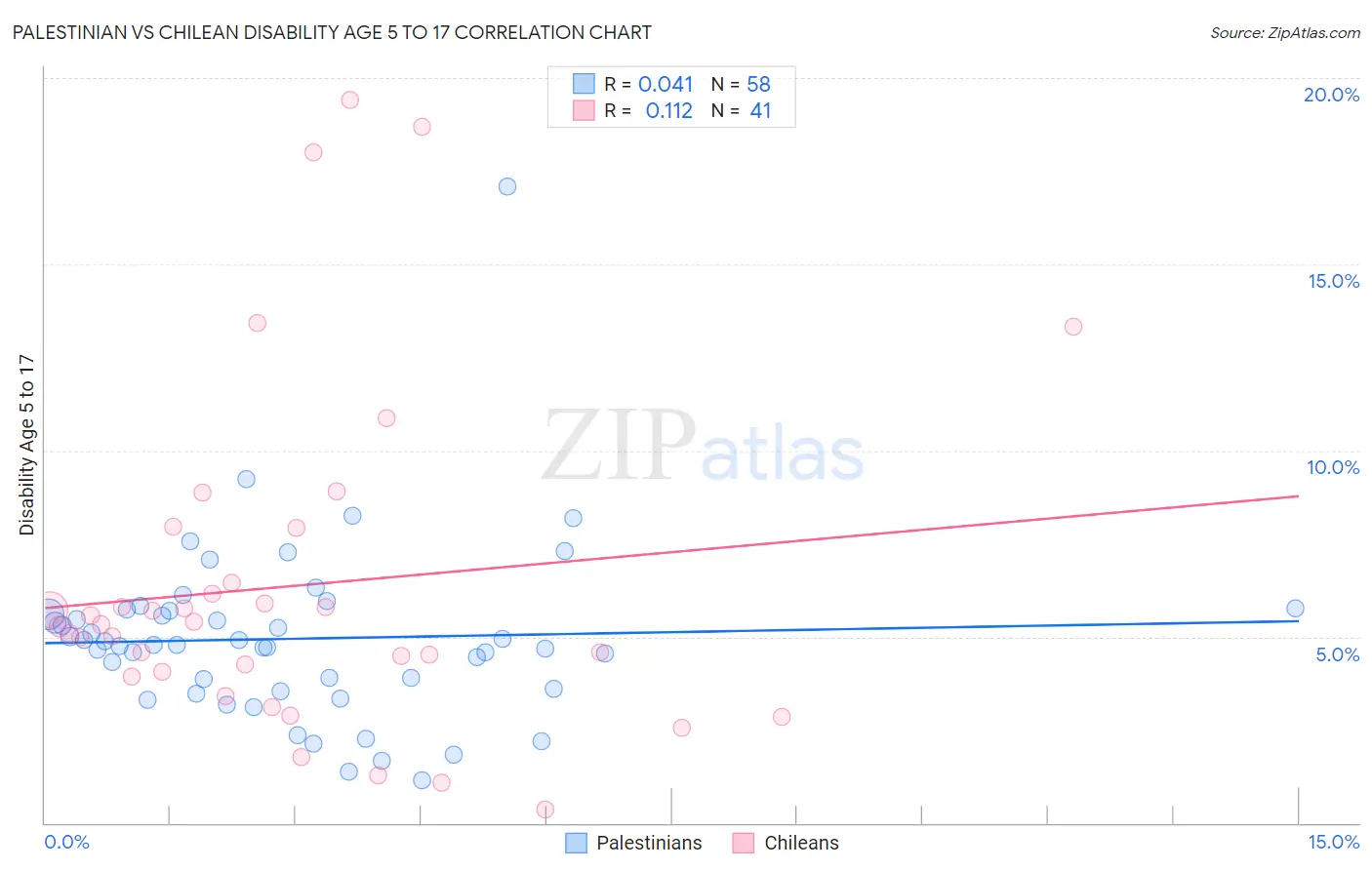 Palestinian vs Chilean Disability Age 5 to 17