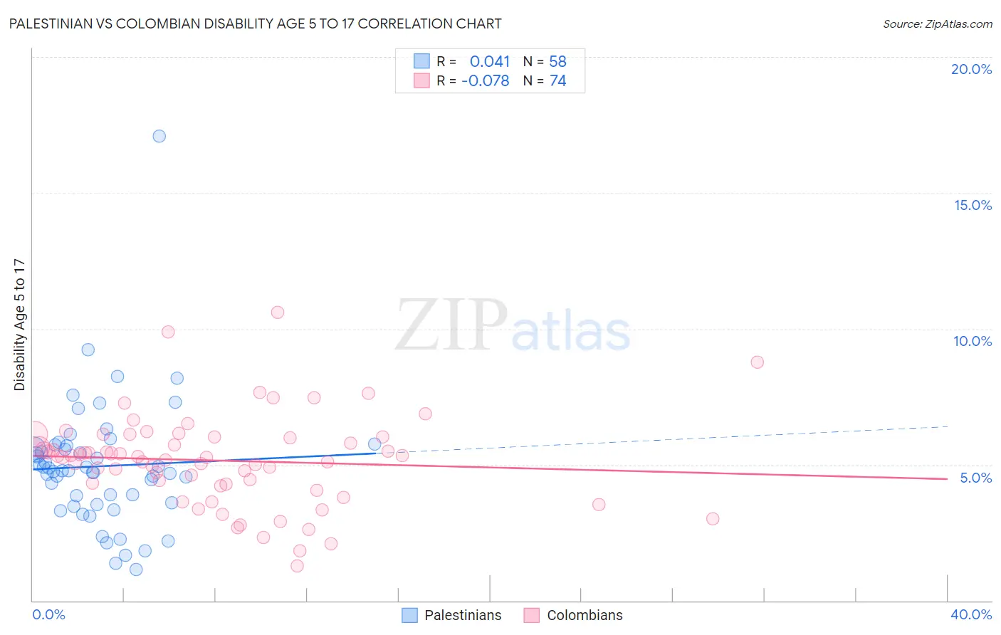 Palestinian vs Colombian Disability Age 5 to 17