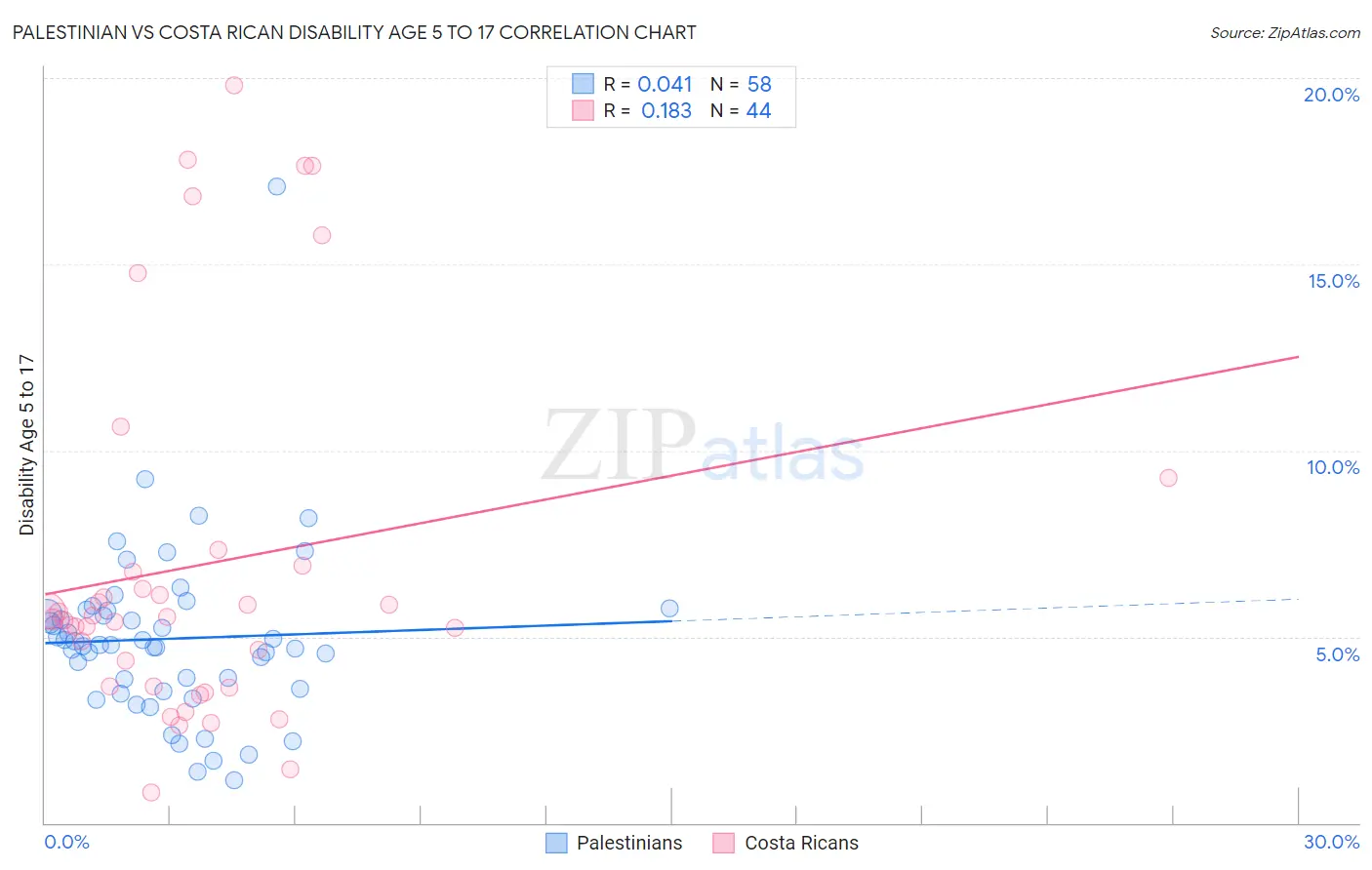 Palestinian vs Costa Rican Disability Age 5 to 17