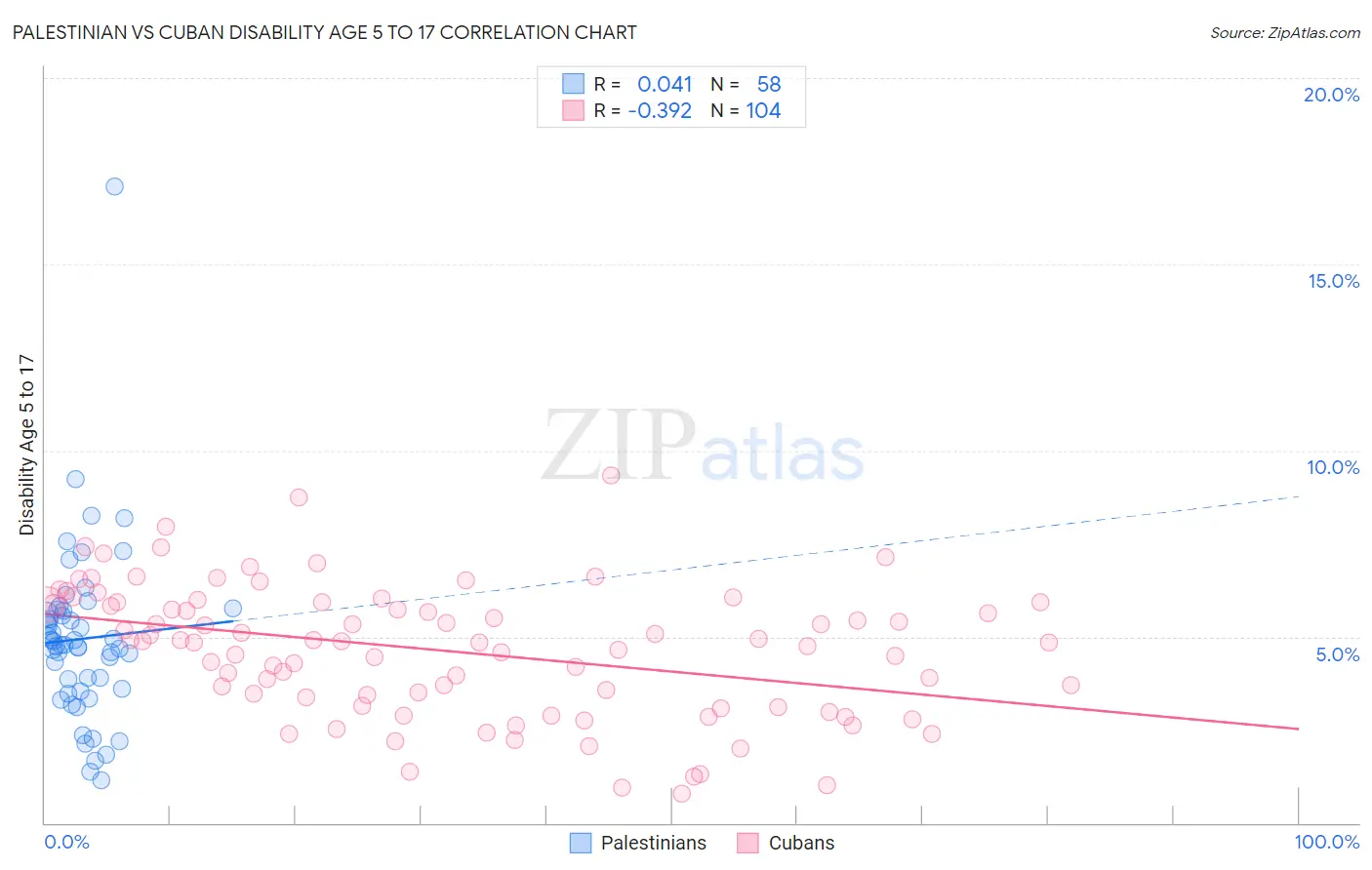 Palestinian vs Cuban Disability Age 5 to 17