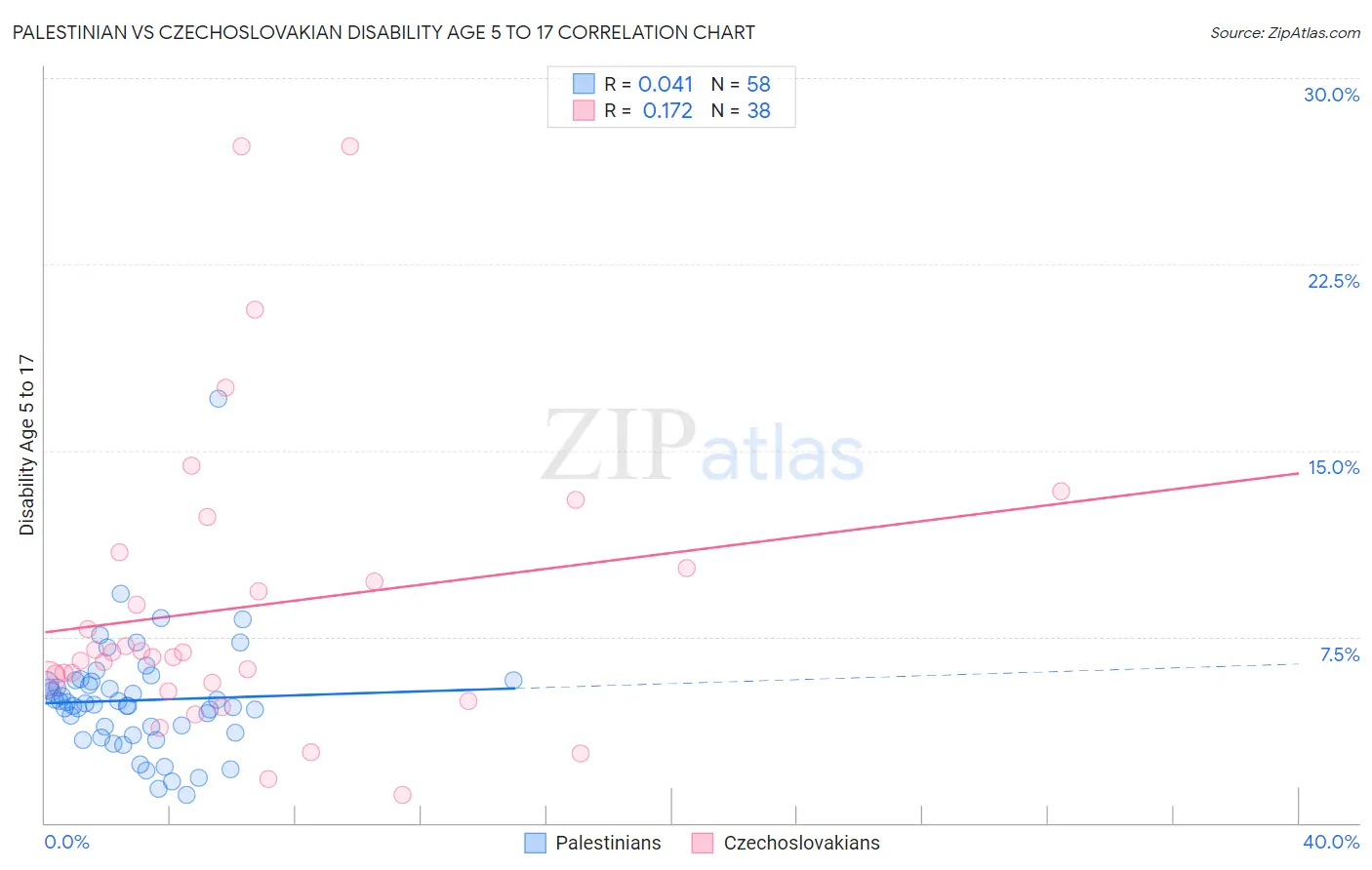 Palestinian vs Czechoslovakian Disability Age 5 to 17