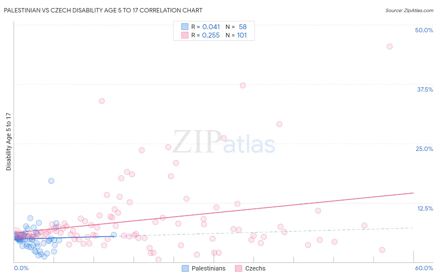 Palestinian vs Czech Disability Age 5 to 17