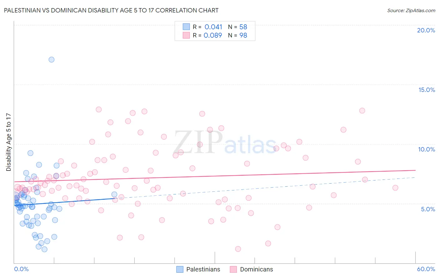 Palestinian vs Dominican Disability Age 5 to 17
