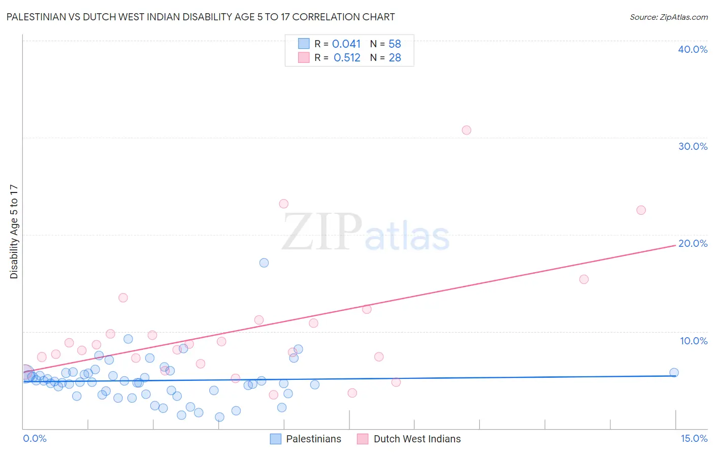 Palestinian vs Dutch West Indian Disability Age 5 to 17