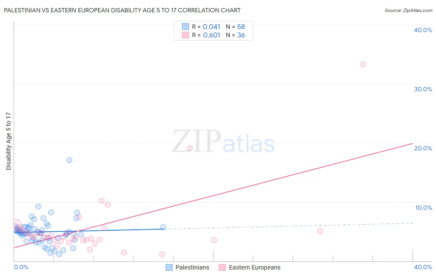 Palestinian vs Eastern European Disability Age 5 to 17