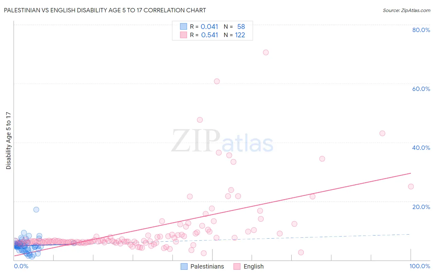 Palestinian vs English Disability Age 5 to 17