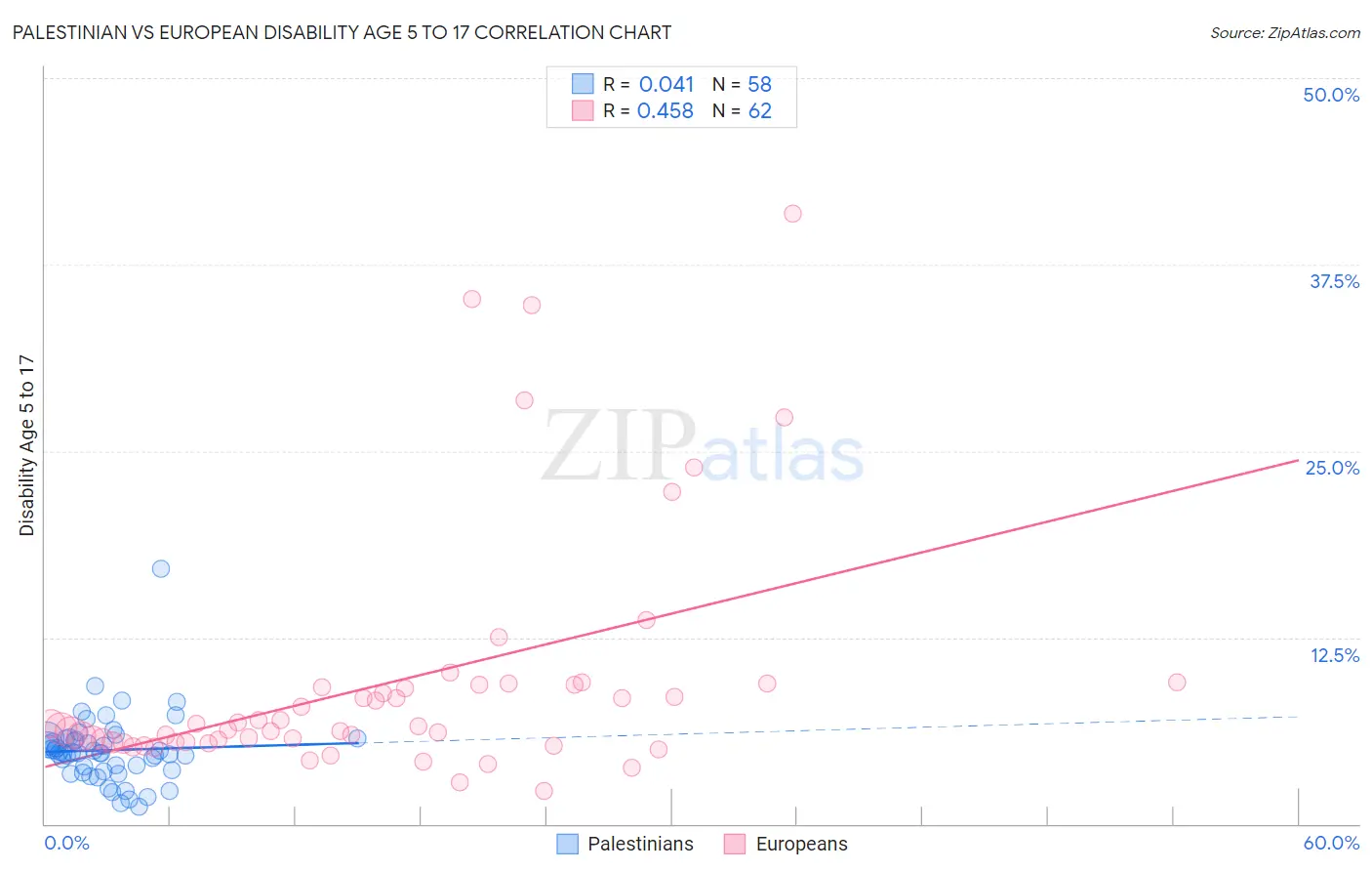 Palestinian vs European Disability Age 5 to 17