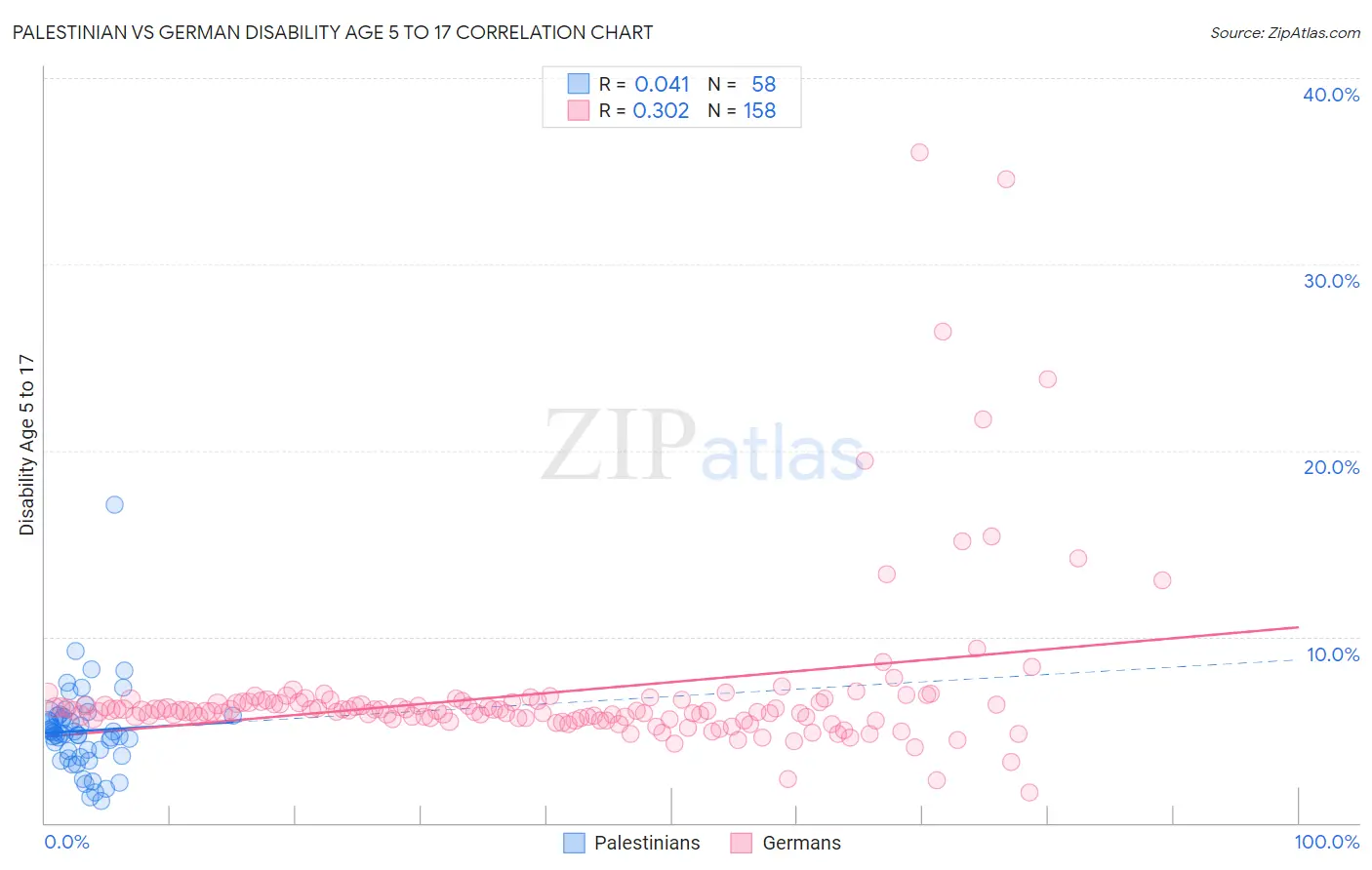 Palestinian vs German Disability Age 5 to 17