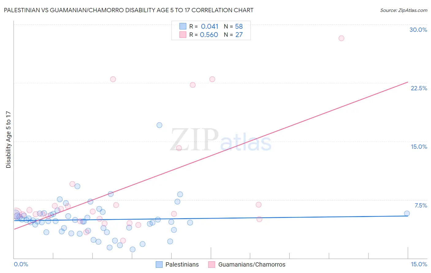 Palestinian vs Guamanian/Chamorro Disability Age 5 to 17