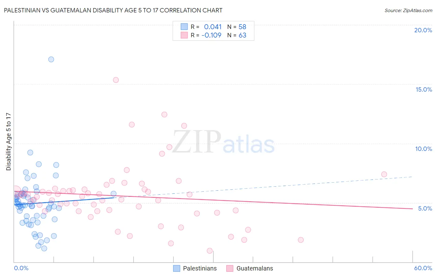 Palestinian vs Guatemalan Disability Age 5 to 17