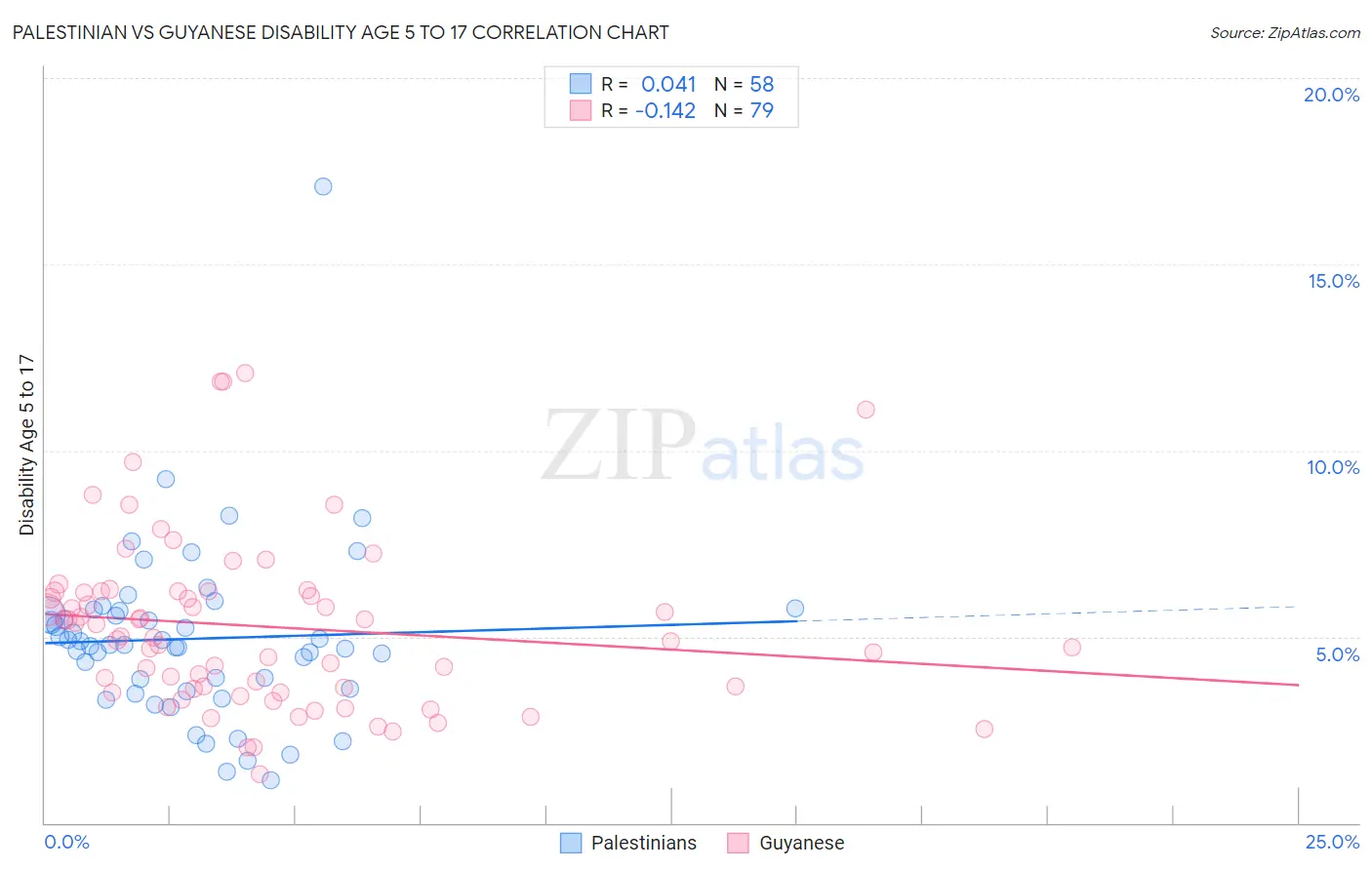 Palestinian vs Guyanese Disability Age 5 to 17