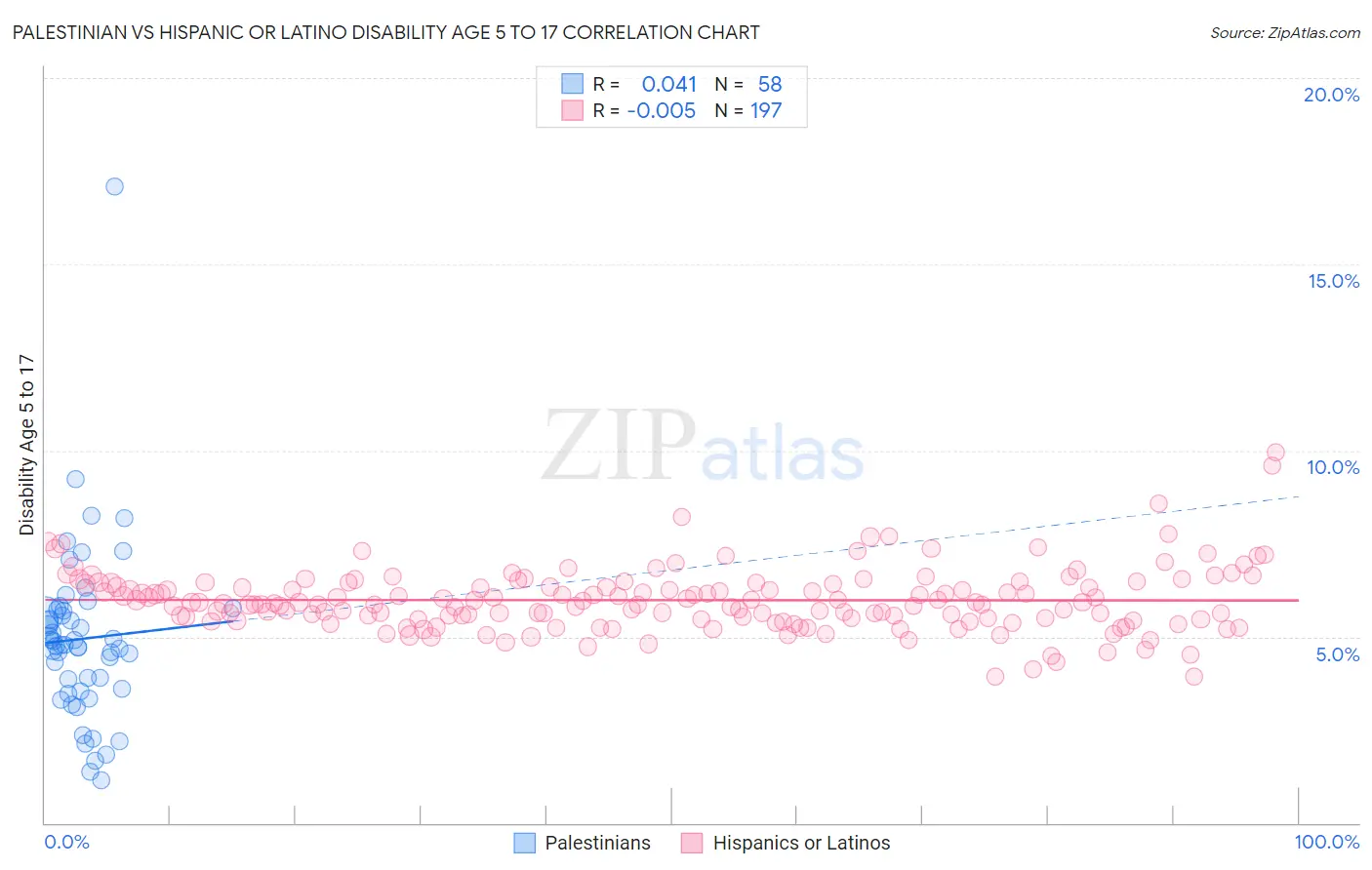 Palestinian vs Hispanic or Latino Disability Age 5 to 17