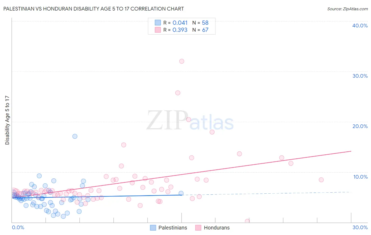 Palestinian vs Honduran Disability Age 5 to 17
