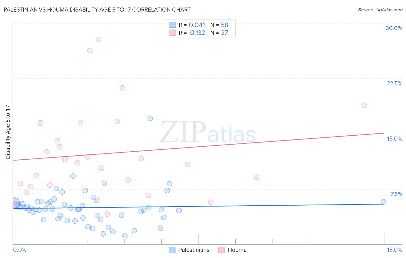 Palestinian vs Houma Disability Age 5 to 17