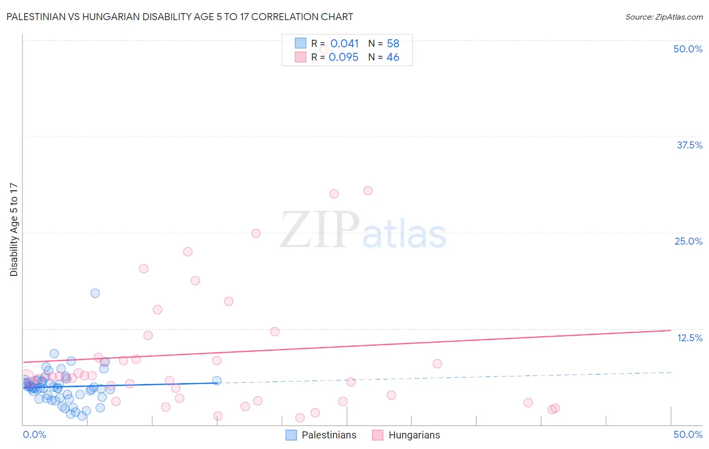 Palestinian vs Hungarian Disability Age 5 to 17