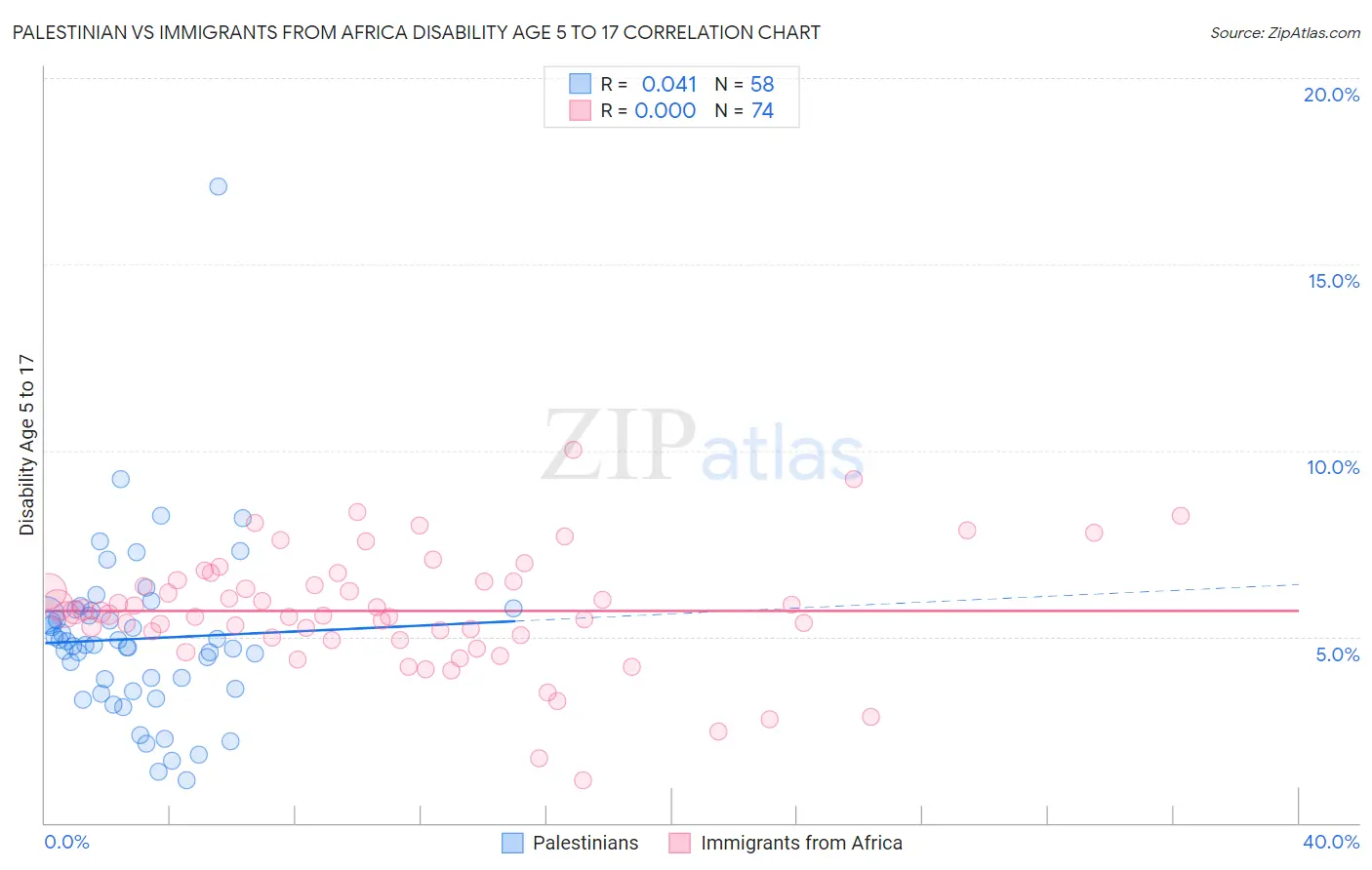 Palestinian vs Immigrants from Africa Disability Age 5 to 17