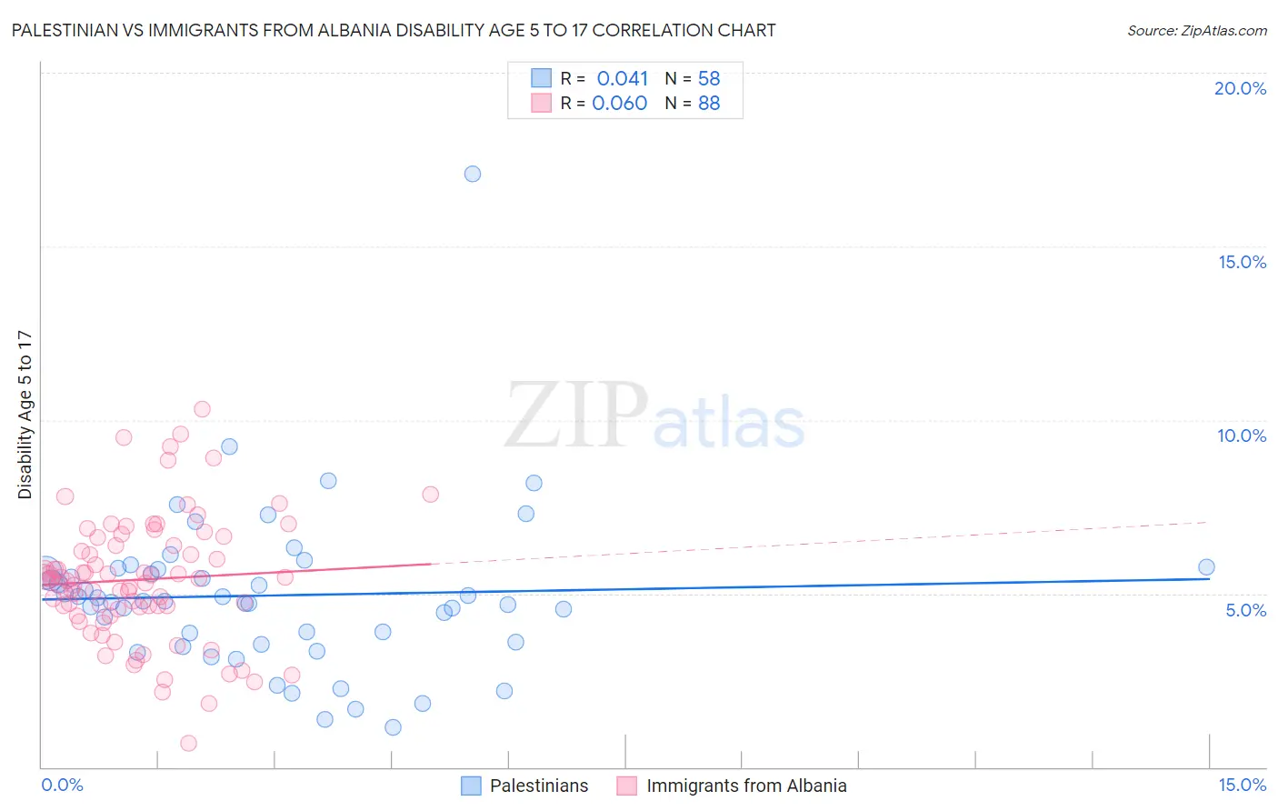 Palestinian vs Immigrants from Albania Disability Age 5 to 17