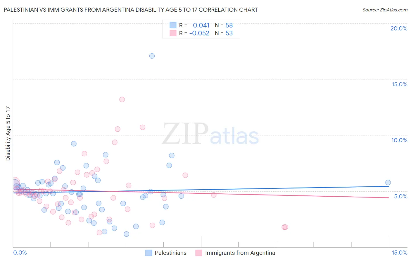 Palestinian vs Immigrants from Argentina Disability Age 5 to 17