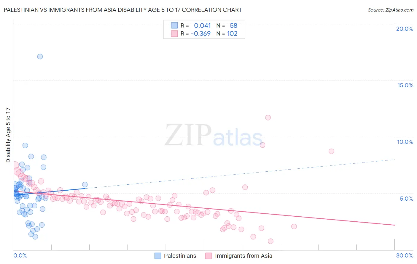Palestinian vs Immigrants from Asia Disability Age 5 to 17