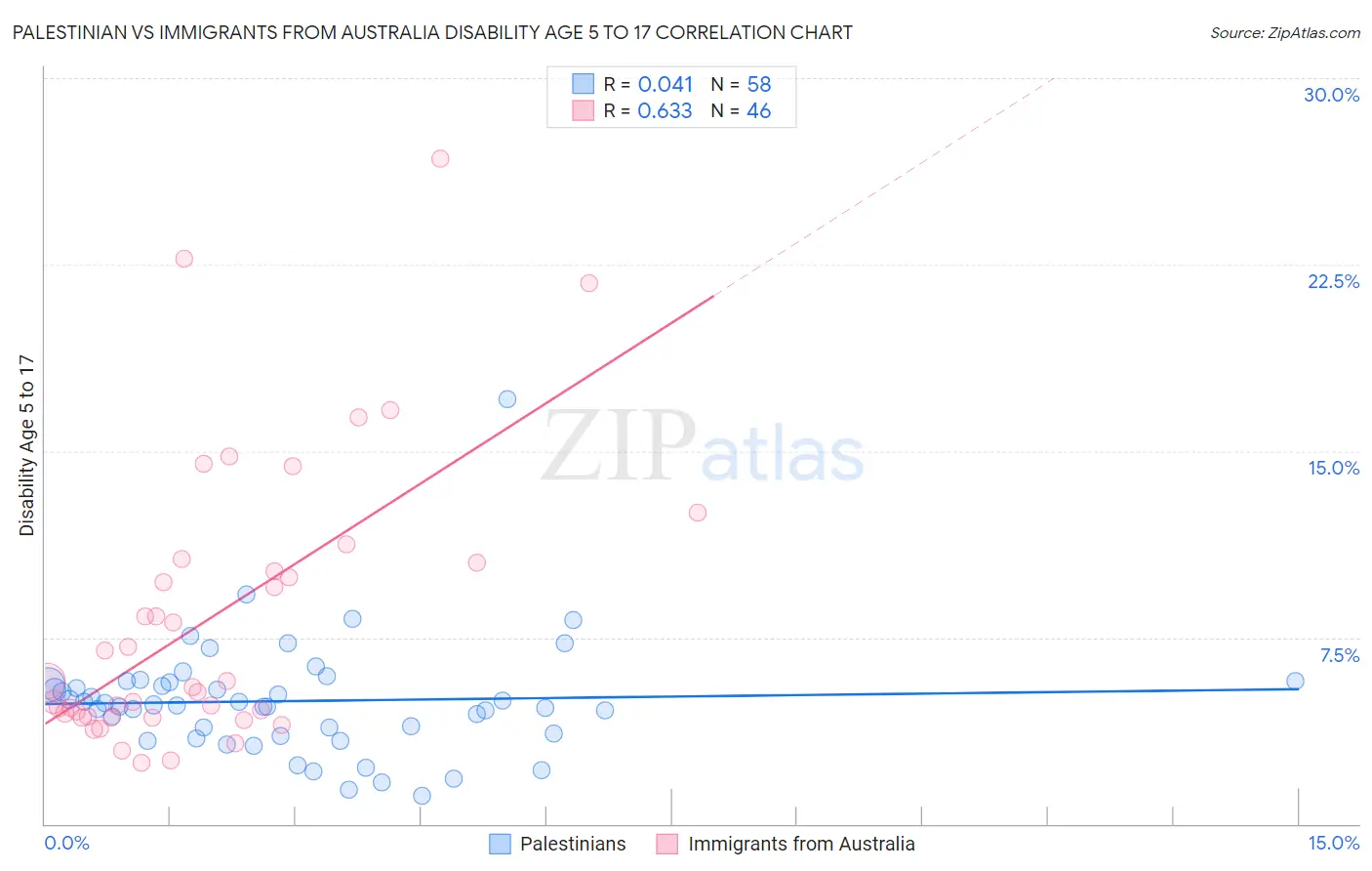 Palestinian vs Immigrants from Australia Disability Age 5 to 17