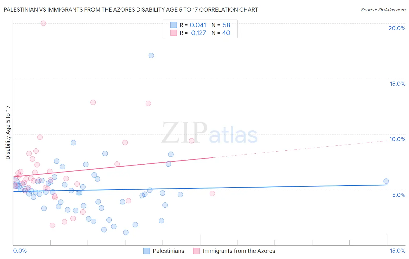 Palestinian vs Immigrants from the Azores Disability Age 5 to 17