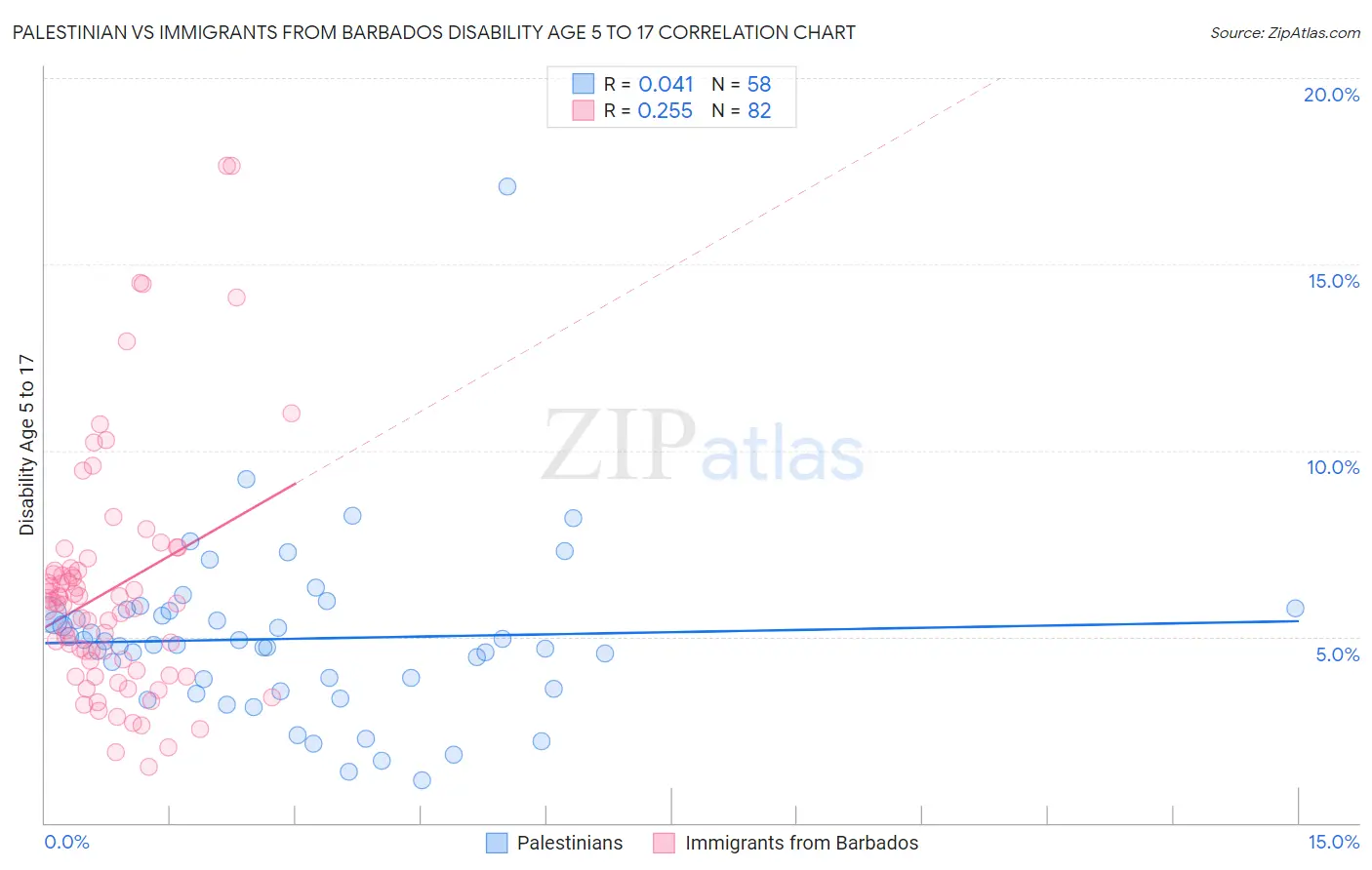 Palestinian vs Immigrants from Barbados Disability Age 5 to 17