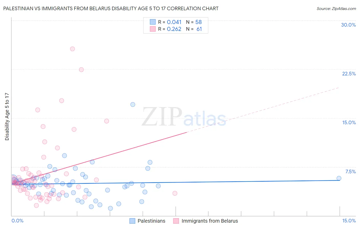 Palestinian vs Immigrants from Belarus Disability Age 5 to 17